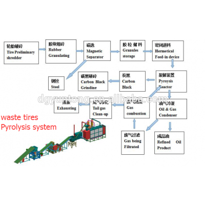 Tyre pyrolysis continious and automatic pyrolysis system with new technique