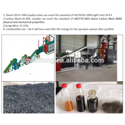 Continious and automatic waste tires and plastic pyrolysis system